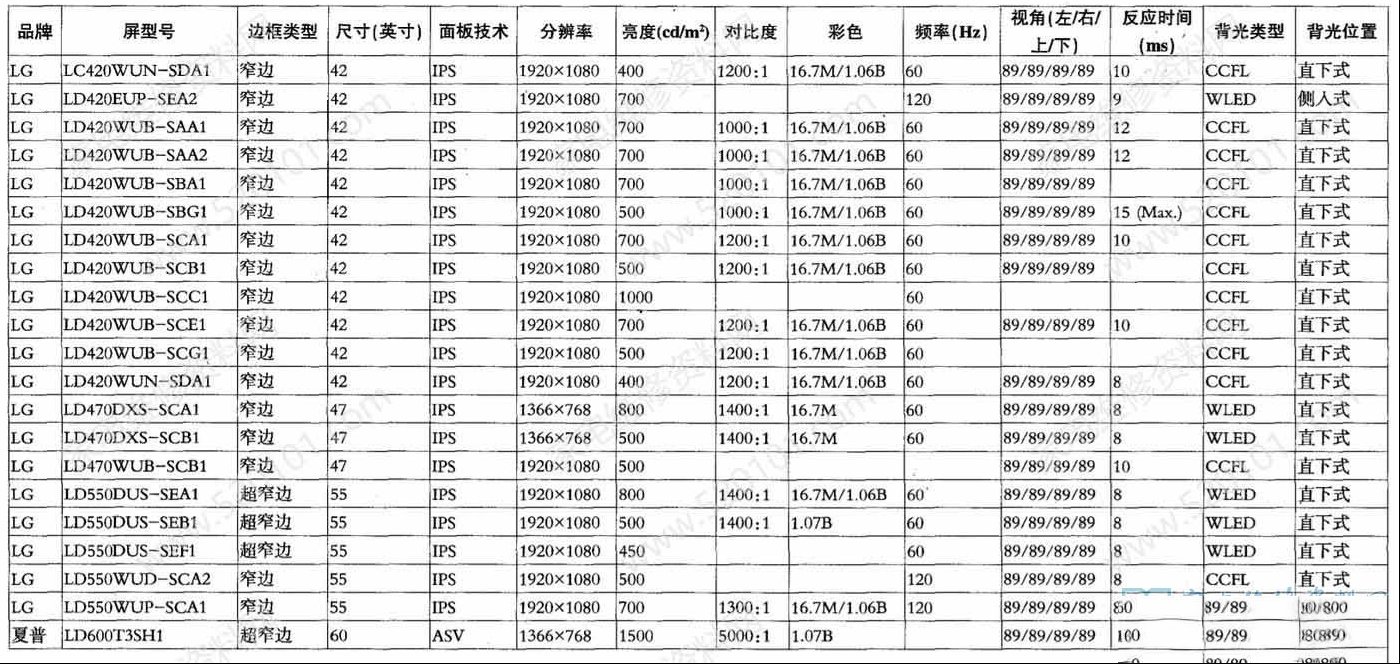 LCD液晶电视墙常用拼接屏的主要参数