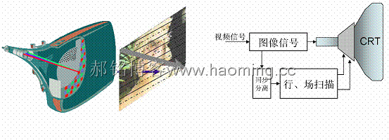 掌握学习平板电视维修技术的步骤、节奏
