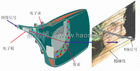 现代液晶电视的基本原理及维修—TFT液晶显示屏原理（五）