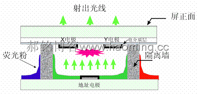 等离子显示屏的构造原理及逻辑驱动电路原理分析   连载（二）