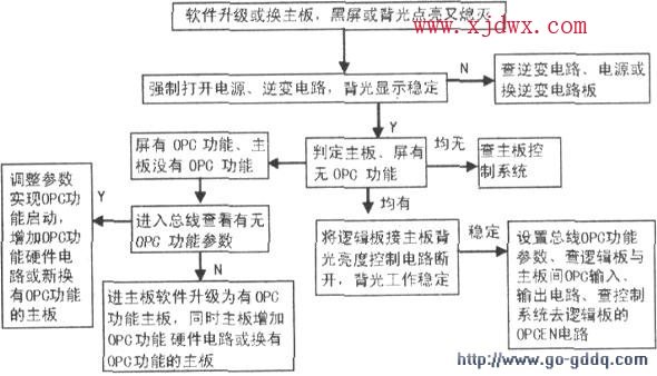 分享#故障电视长虹LM24机芯彩色电视机软件升级或替换【主板】后，黑屏或背光点亮熄灭的维修故障判断