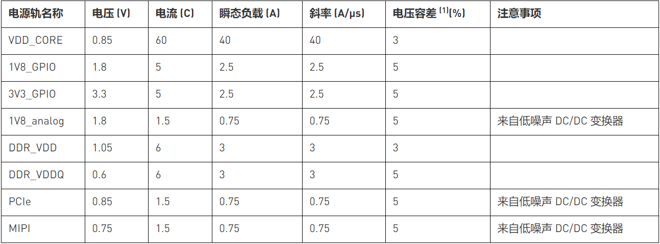 汽车SoC电源架构设计
