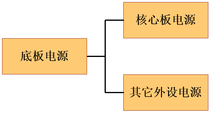如何给核心板的底板设计电源？
