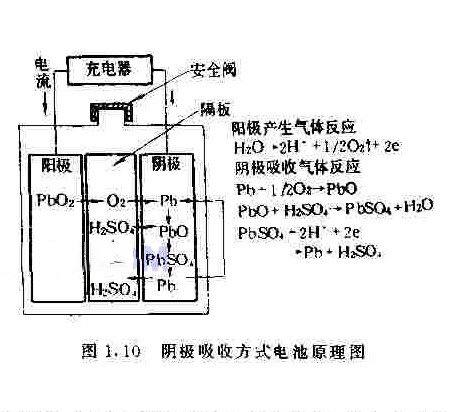 阴极吸收方式电池原理图
