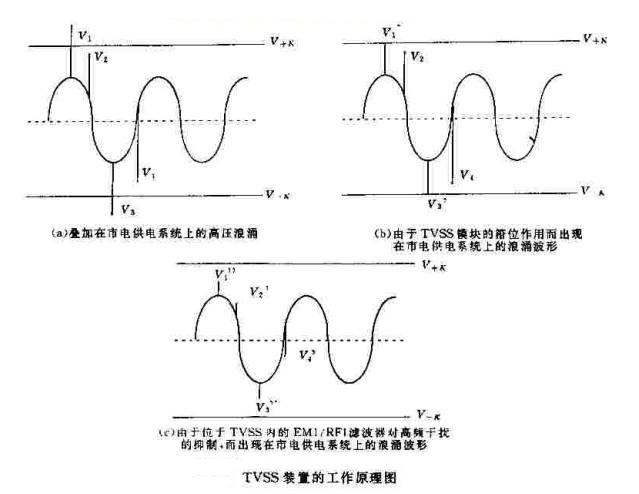 TVSS产品的优异特性介绍