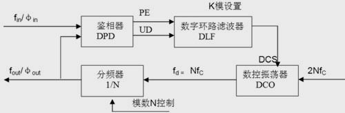 宽频带数字锁相环的设计及