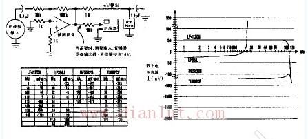 运算放大器真流补偿漂移的测试