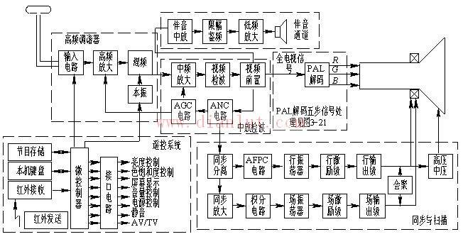 PAL彩色电视接收机工作原理方框图