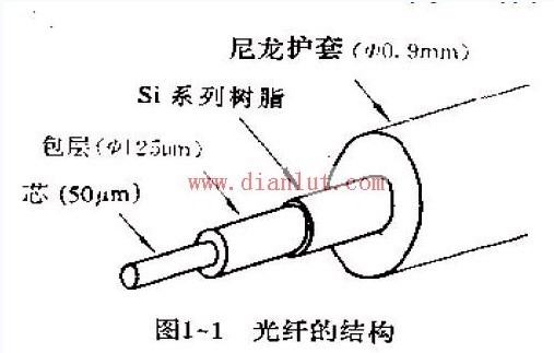 光纤传感器