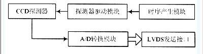 电荷耦合器件CCD驱动基于FPGA的设计
