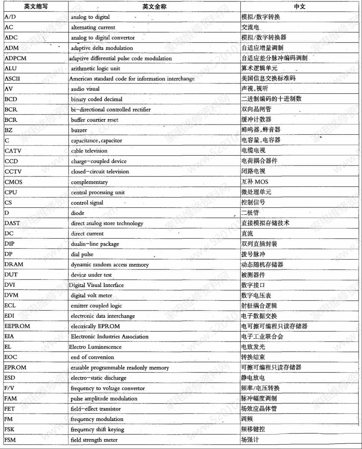 影音产品电路标注英文缩写中英文对照一览表