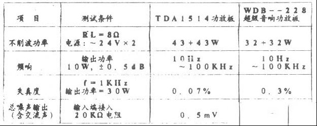 采用NE5534和TDA1514的2X40W优质前后级功率放大器