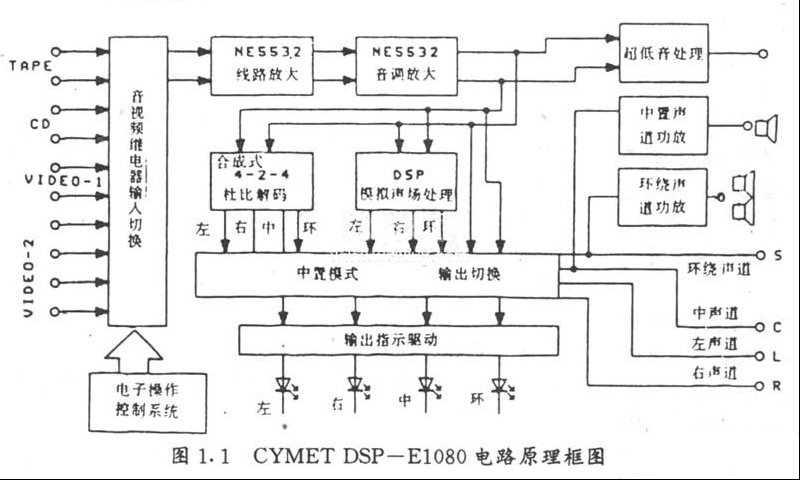 CYMET（绅士）DSP E1080（PK）合成式杜比解码影音前级原理、使用与维修