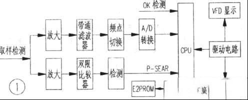 步步高AV功放系统控制与显示电路检修思路