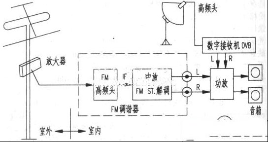 谈一谈调频广播的超远程高保真接收
