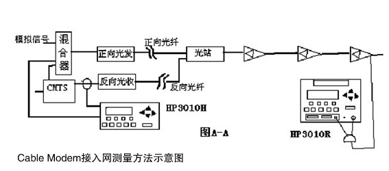 Cable Modem接入网故障的分析处理