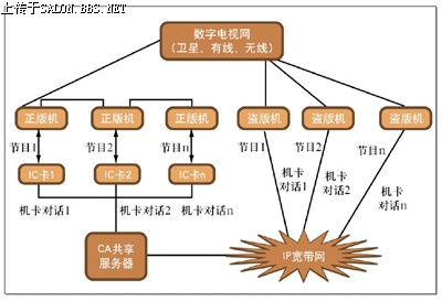 数字电视条件系统的破解与反破解技术