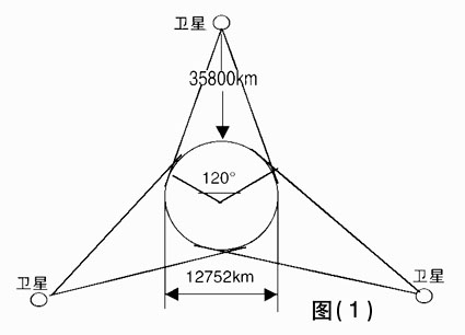 卫星数字电视制式DVB-S浅析