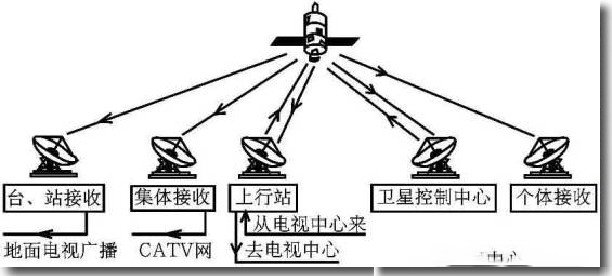 卫星接收基础知识