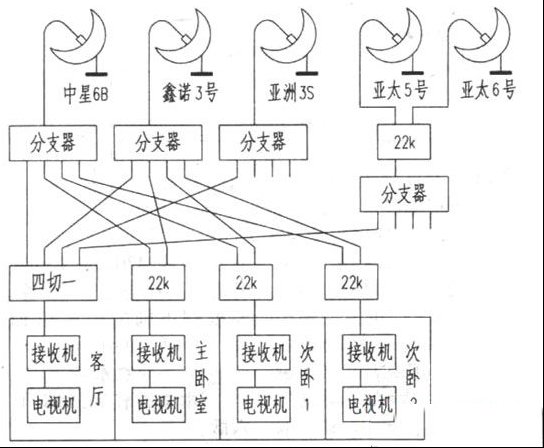 卫星电视分房收视的解决办法