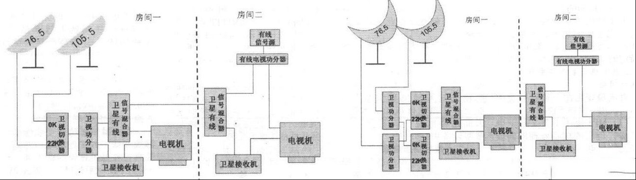 我在卫星电视分房收视的实践
