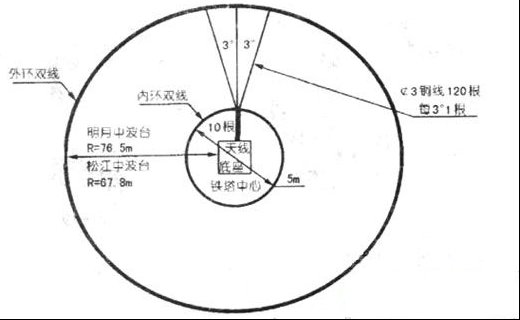 中波发射天线地网架设与计算