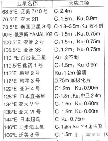 东北地区常用卫星接收天线口径汇总表