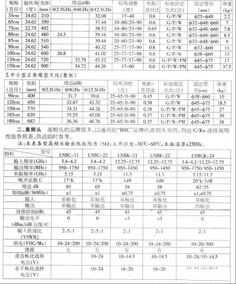 谈谈天线和高频头的技术指标参数