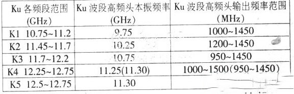 Ku波段高频头相关知识