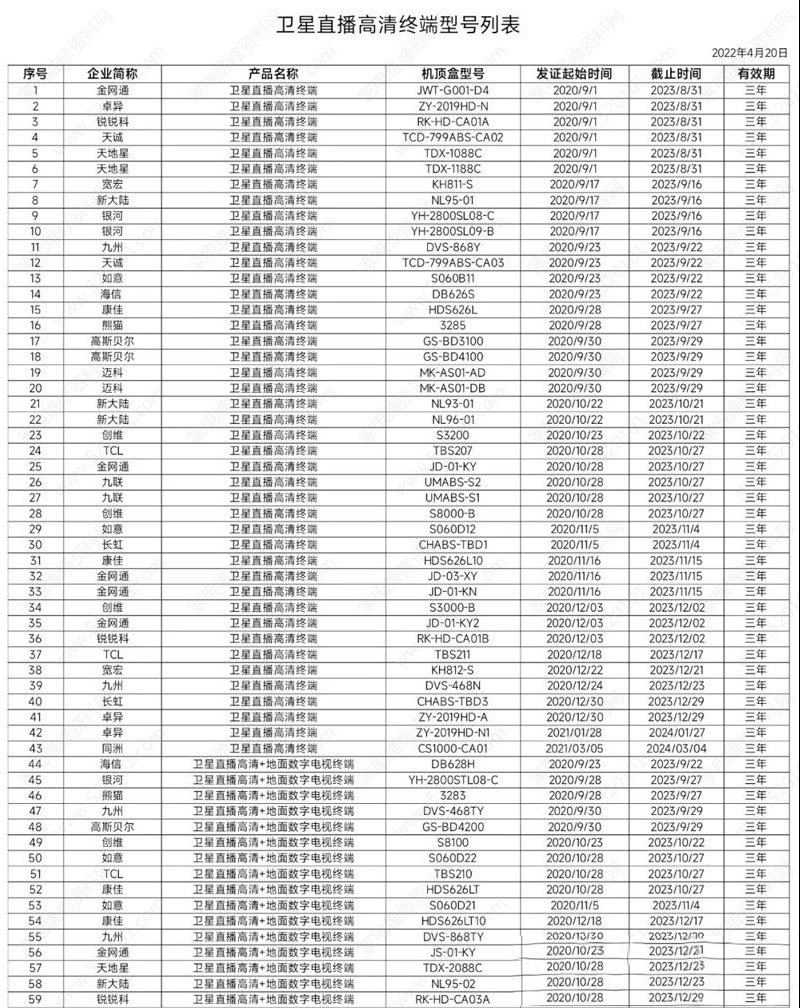 户户通卫星直播高清机顶盒型号和生产厂家列表（2022年）