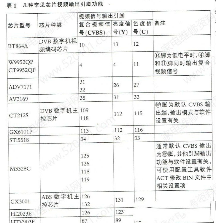 数字卫星接收机视频电路的故障检修思路