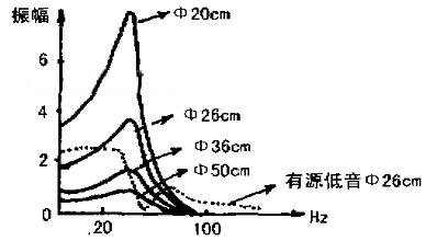空纸盆音箱制作之空纸盆口径的确定