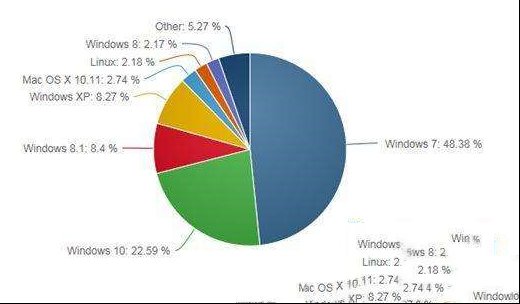 预装win7怎么重装成“古董”xp系统？