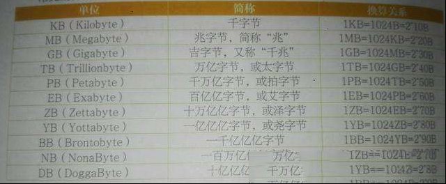 什么是磁盘分区？如何给磁盘分区！