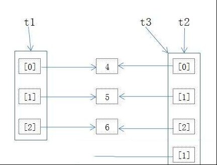 Python｜列表运用常见陷阱及如何避免