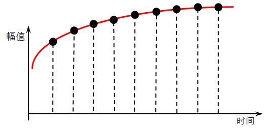 信号处理若干名词解释
