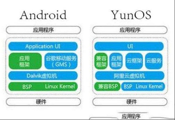 阿里YunOS系统挑战安卓需系统，其实差别不大！