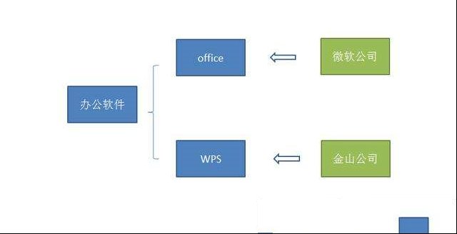 你是运用WPS还是Office？两者有什么分别？