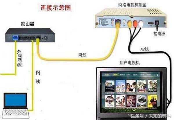 一根网线电脑和电视怎么共用上网？机顶盒跟路由器怎么设置连接？