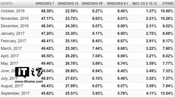 涨还是跌？两家机构统计Win10市场份额发生分歧