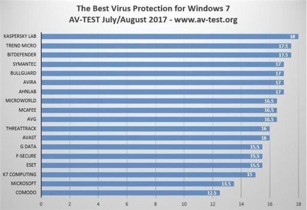 Win7最佳防病毒软件出炉：卡巴斯基获得榜首