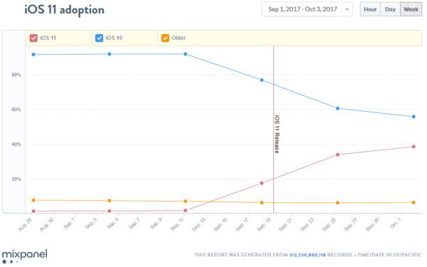 上线两周 苹果iOS 11普及率已经达到38.5%