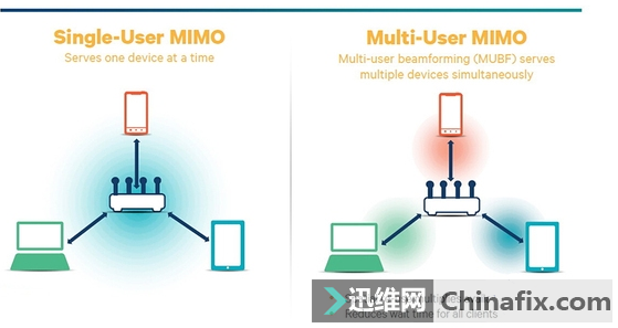 解读高通MU-MIMO技术：WIFI多连接痛点