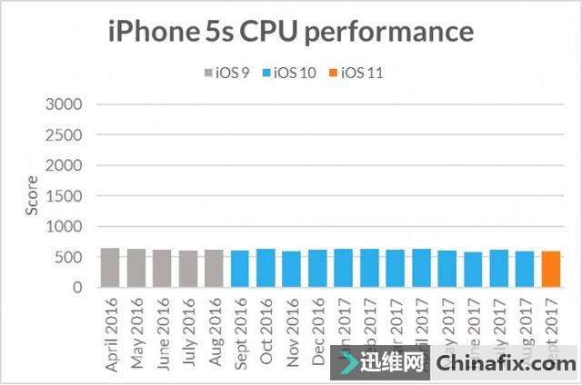 跑分软件分析称苹果并无刻意在新系统中降低旧机型表现