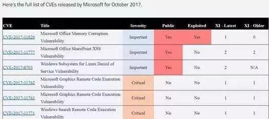 Office也没跑掉，微软高危漏洞威胁用户系统安全？