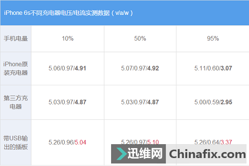 iPhone 6s用什么充电头充电最快？安卓快充头可以混用吗？