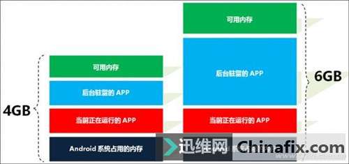 安卓手机都6G和8G了，这让PC情何以堪!