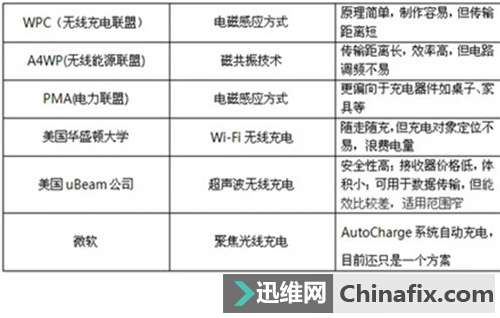 无线充电技术