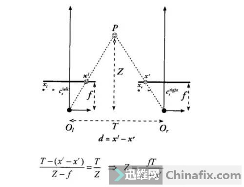 浅谈双摄镜头技术