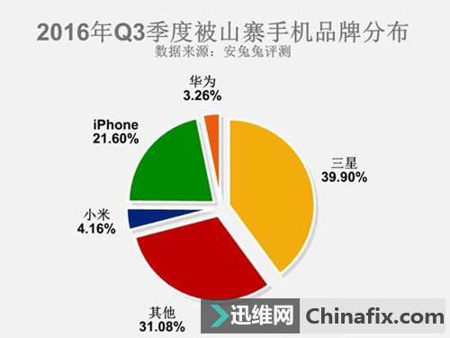 2016年被山寨的手机品牌排行榜，你的手机被坑了吗？